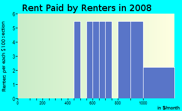 Rent paid by renters in 2009 in Willow Oak in Lexington neighborhood in KY
