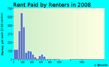 Rent paid by renters in 2009 in Medical Center in Louisville neighborhood in KY