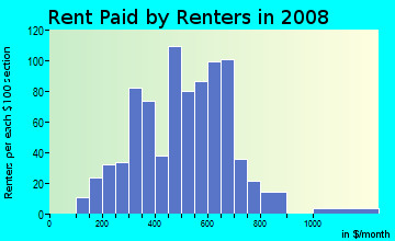 Rent paid by renters in 2009 in Portland in Louisville neighborhood in KY