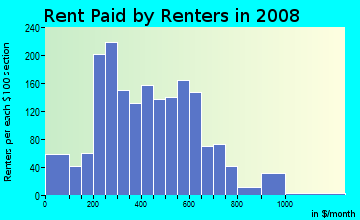 Rent paid by renters in 2009 in Shelby Park in Louisville neighborhood in KY