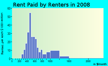 Rent paid by renters in 2009 in Rockcreek Lexington Road in Louisville neighborhood in KY