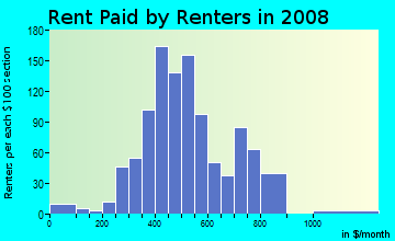 Rent paid by renters in 2009 in Schnitzelburg in Louisville neighborhood in KY
