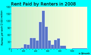 Rent paid by renters in 2009 in University in Louisville neighborhood in KY