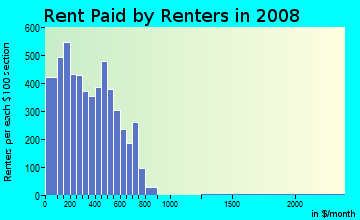 Rent paid by renters in 2009 in Russell in Louisville neighborhood in KY