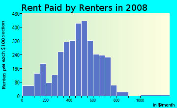 Rent paid by renters in 2009 in Shawnee in Louisville neighborhood in KY