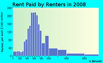 Rent paid by renters in 2009 in Irish Channel in New Orleans neighborhood in LA