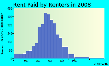 Rent paid by renters in 2009 in Lower Ninth Ward in New Orleans neighborhood in LA