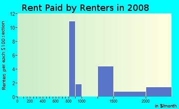 Rent paid by renters in 2009 in Evergreen in Tempe neighborhood in AZ