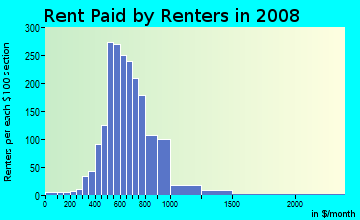 Rent paid by renters in 2009 in Hollygrove in New Orleans neighborhood in LA