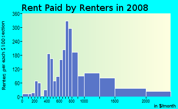 Rent paid by renters in 2009 in Zion City in New Orleans neighborhood in LA