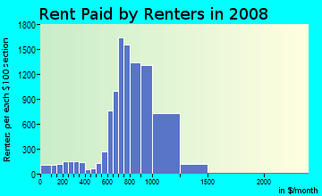 Rent paid by renters in 2009 in Bywater in New Orleans neighborhood in LA