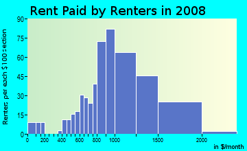 Rent paid by renters in 2009 in Dixon in New Orleans neighborhood in LA