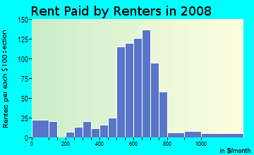 Rent paid by renters in 2009 in Huntington Park Golf Course in Shreveport neighborhood in LA
