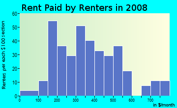 Rent paid by renters in 2009 in Fruit Town in Baton Rouge neighborhood in LA