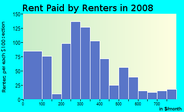 Rent paid by renters in 2009 in Froggy Mo in Baton Rouge neighborhood in LA