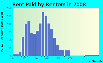 Rent paid by renters in 2009 in Spanish Town in Baton Rouge neighborhood in LA