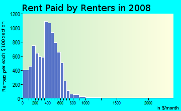 Rent paid by renters in 2009 in Melrose Place in Baton Rouge neighborhood in LA