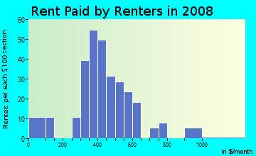 Rent paid by renters in 2009 in Delmont in Baton Rouge neighborhood in LA