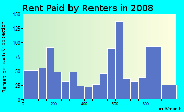 Rent paid by renters in 2009 in Brightside in Baton Rouge neighborhood in LA