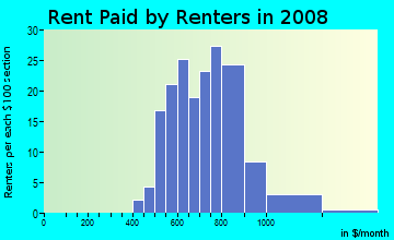 Rent paid by renters in 2009 in Sherwood Forest Office Park in Baton Rouge neighborhood in LA