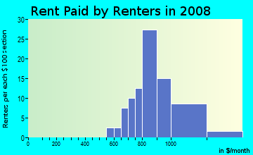 Rent paid by renters in 2009 in Cedarcrest in Baton Rouge neighborhood in LA
