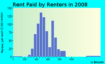 Rent paid by renters in 2008 in Howell Park in Baton Rouge neighborhood in LA