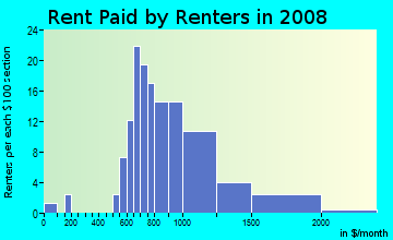 Rent paid by renters in 2009 in Greenville in Baton Rouge neighborhood in LA