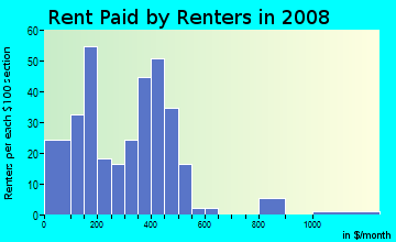 Rent paid by renters in 2009 in Riverfront Industrial Area in Mobile neighborhood in AL