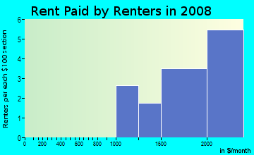 Rent paid by renters in 2008 in Buttonwood Village in Chestnut Hill neighborhood in MA