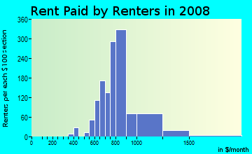 Rent paid by renters in 2009 in Amberwood North in Chandler neighborhood in AZ
