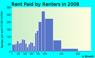 Rent paid by renters in 2009 in Codman Sq in Boston neighborhood in MA
