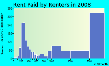 Rent paid by renters in 2009 in Prudential in Boston neighborhood in MA