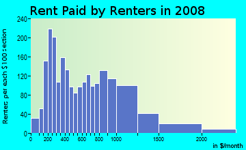 Rent paid by renters in 2009 in Beacon Hill in Boston neighborhood in MA