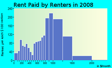 Rent paid by renters in 2009 in Wellington Hill in Mattapan neighborhood in MA