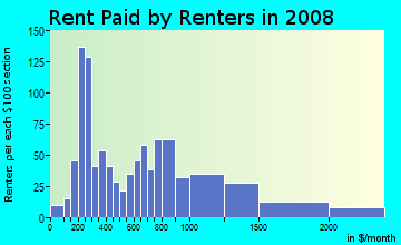 Rent paid by renters in 2009 in Mission Hill Projects in Boston neighborhood in MA