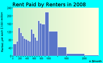 Rent paid by renters in 2009 in Sav-mor in Boston neighborhood in MA