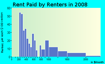 Rent paid by renters in 2009 in The Cove in Beverly neighborhood in MA