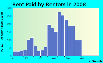 Rent paid by renters in 2009 in Cleghorn Area in Fitchburg neighborhood in MA