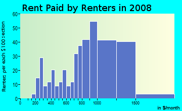 Rent paid by renters in 2009 in West Abington in Abington neighborhood in MA
