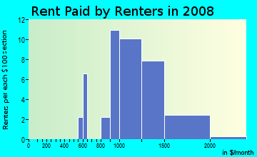 Rent paid by renters in 2009 in Annisquam in Gloucester neighborhood in MA