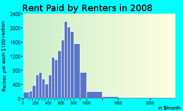 Rent paid by renters in 2009 in Fitchburg in Fitchburg neighborhood in MA