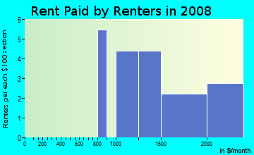 Rent paid by renters in 2009 in Spinnaker in Hull neighborhood in MA