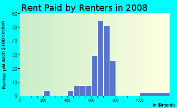 Rent paid by renters in 2009 in La Jolla Del Valle in Yuma neighborhood in AZ