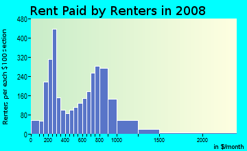 Rent paid by renters in 2009 in North Common in Lawrence neighborhood in MA