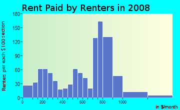 Rent paid by renters in 2009 in Car Barn in Leominster neighborhood in MA
