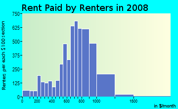 Rent paid by renters in 2009 in Centralville in Lowell neighborhood in MA