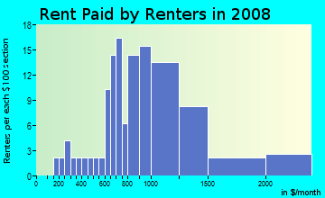 Rent paid by renters in 2009 in Diamond District in Lynn neighborhood in MA