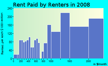 Rent paid by renters in 2009 in East Lynn in Lynn neighborhood in MA