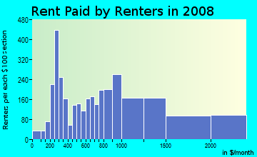 Rent paid by renters in 2009 in North Cambridge in Cambridge neighborhood in MA
