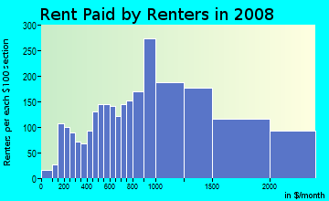 Rent paid by renters in 2009 in Hillside in Somerville neighborhood in MA